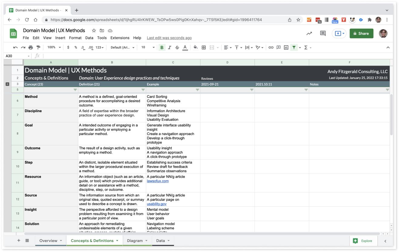 Screenshot of a spreadsheet showing a list of concepts, definitions, and examples in the User Experience Design Practices and Techniques domain.