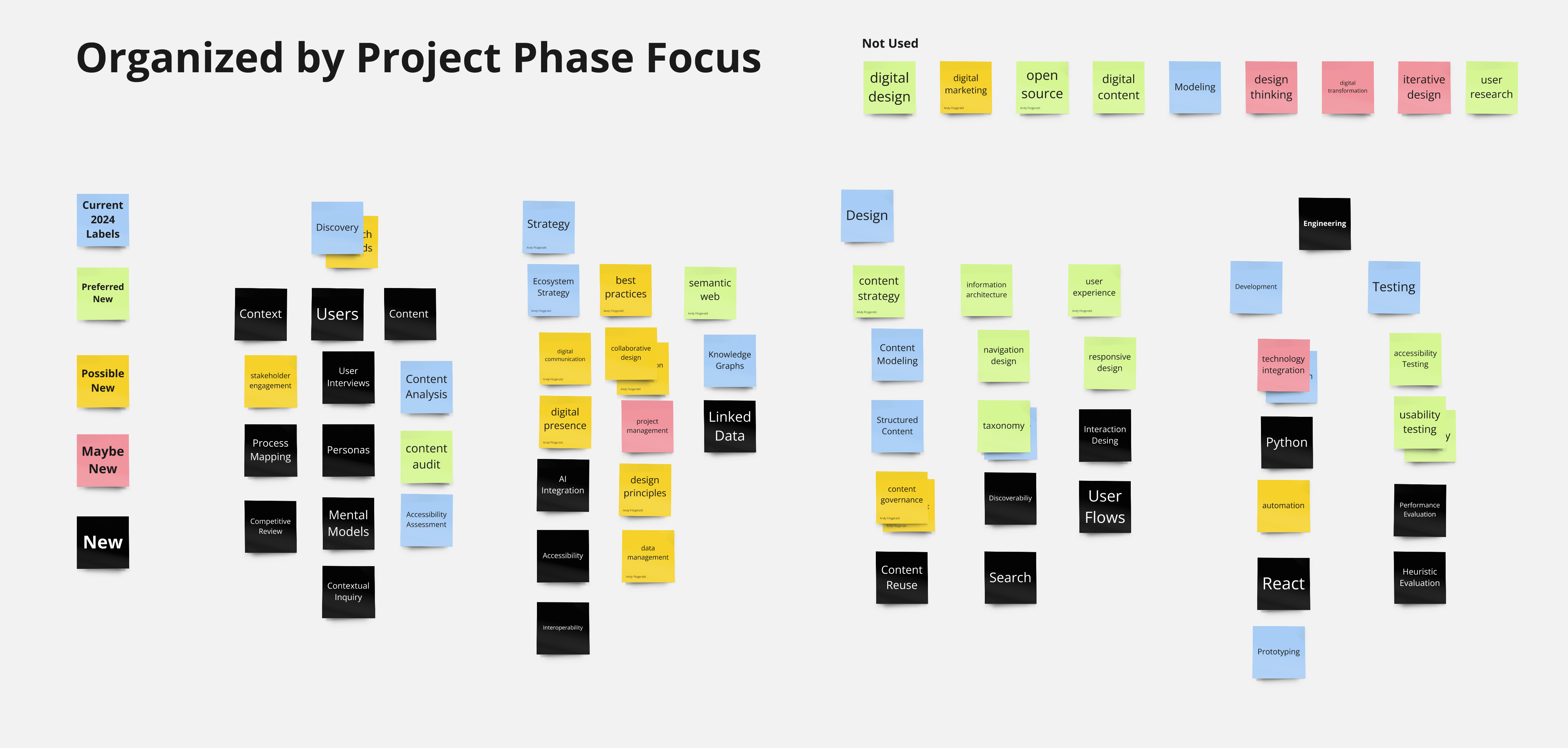 A collection of sticky notes organized in a hierarchical structure in an online white-boarding tool. 