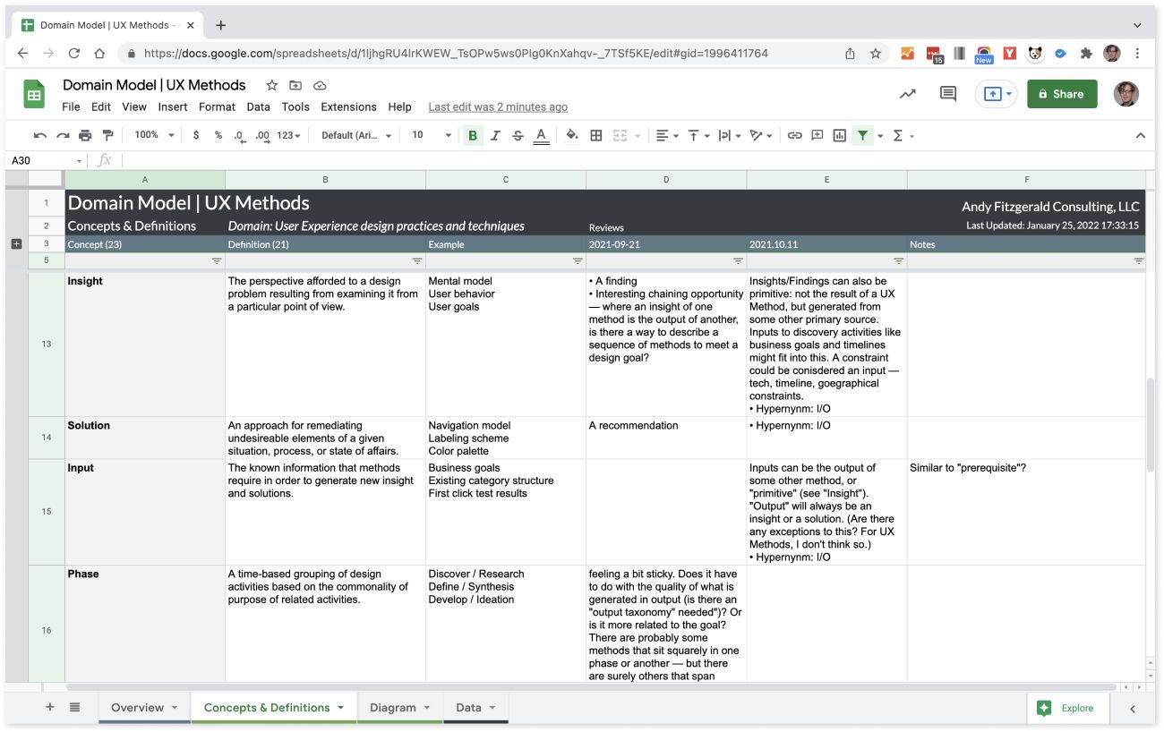 Screenshot of a spreadsheet showing a list of concepts, definitions, examples, and review notes in the User Experience Design Practices and Techniques domain.