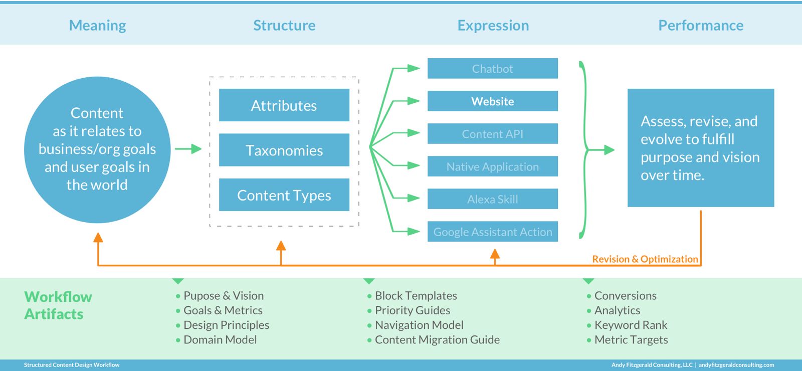 Diagram showing the flow of the structured content design process, from meaning, through structure, expression, and finally performance. Steps move from one to the next, and include loops back through each step for revision and optimization