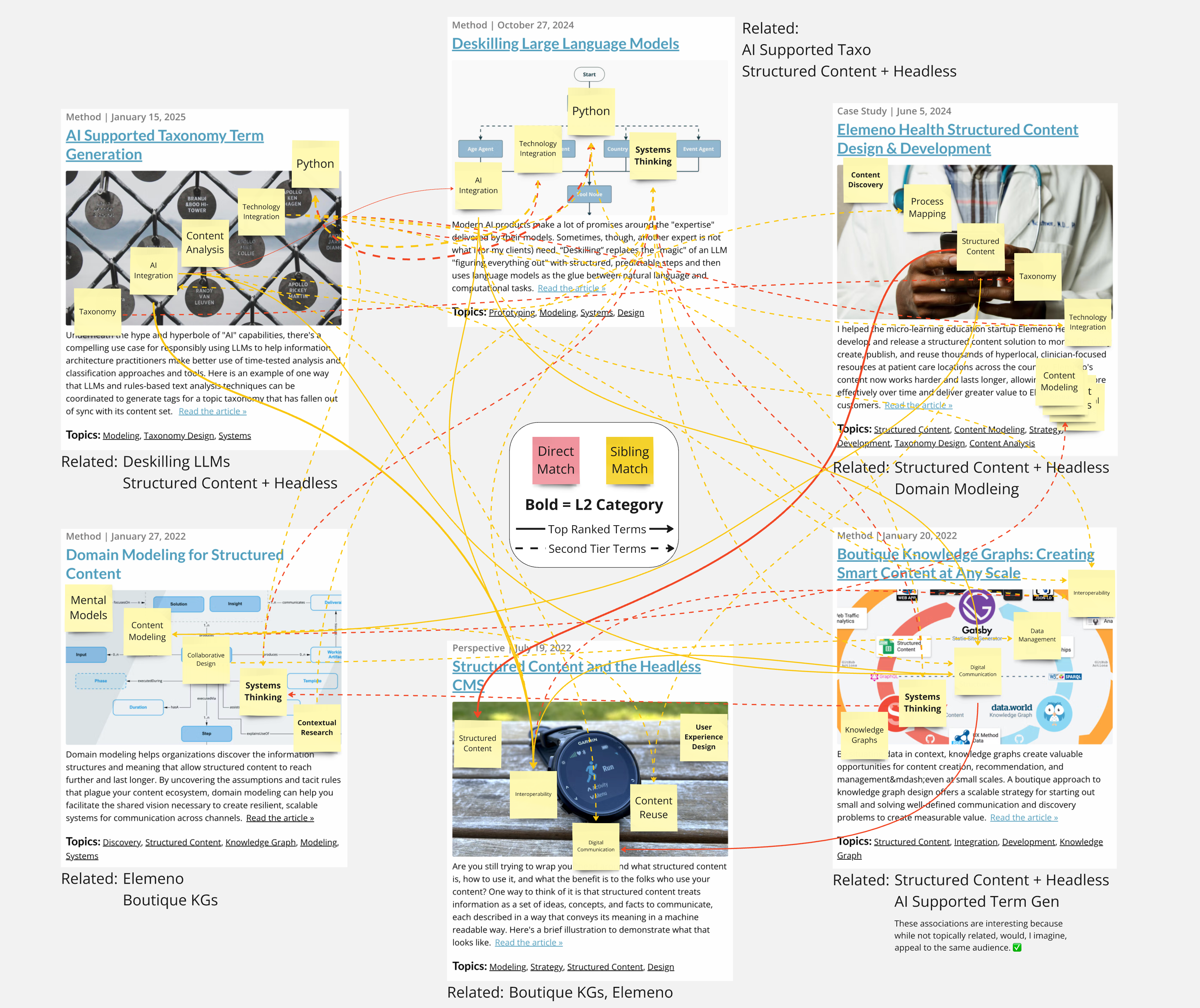 A virtual whiteboard display of six article previews 