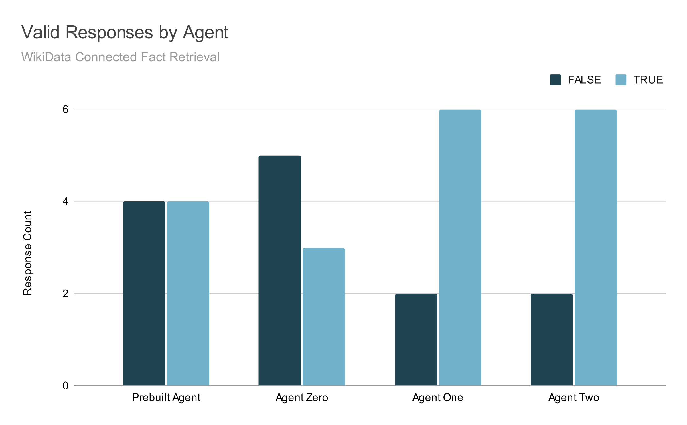 A bar graph showing that agent two got six questions right and two questions wrong.