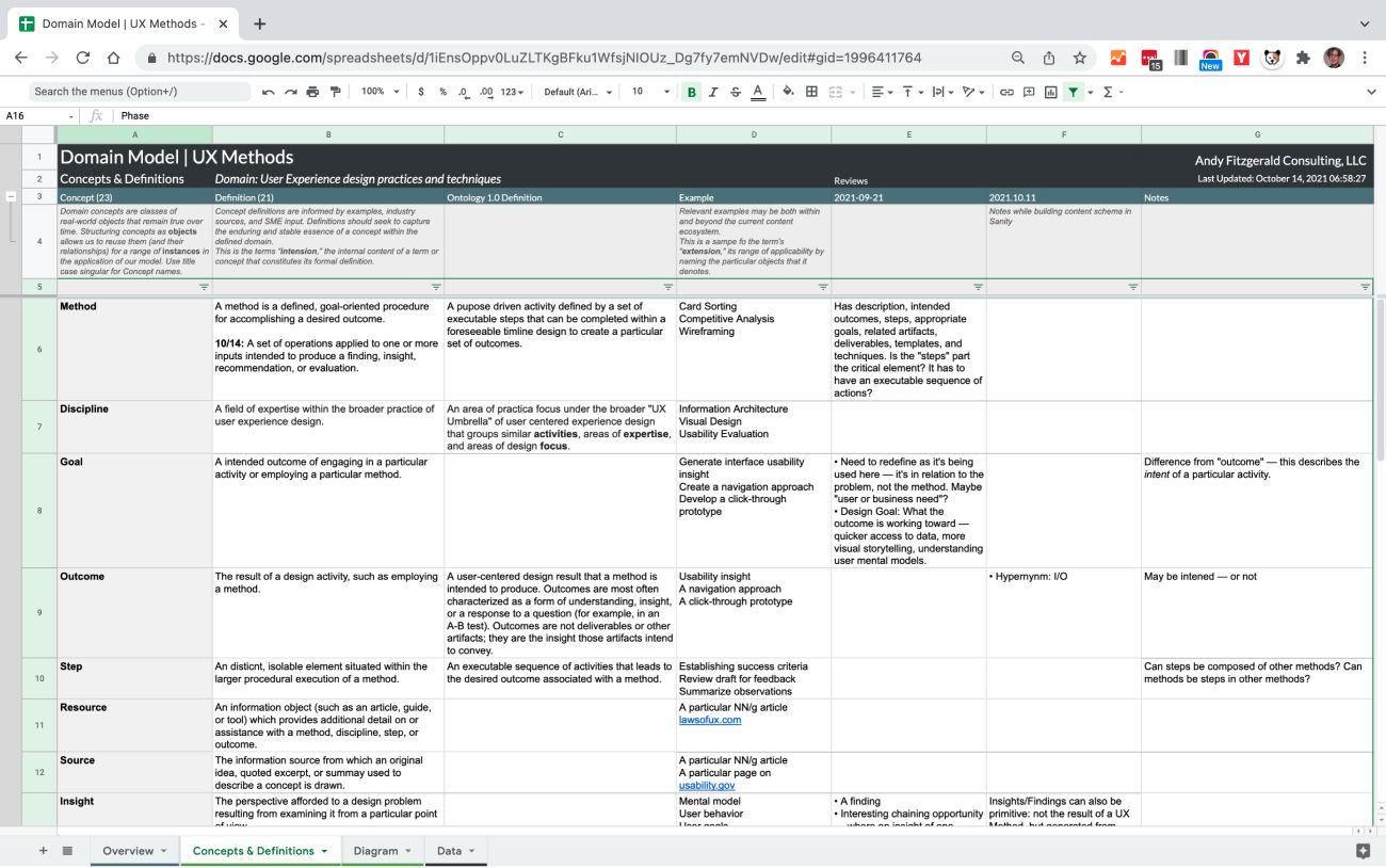 Screenshot of a spreadsheet showing a list of subject domain concepts, definitions, and revision notes