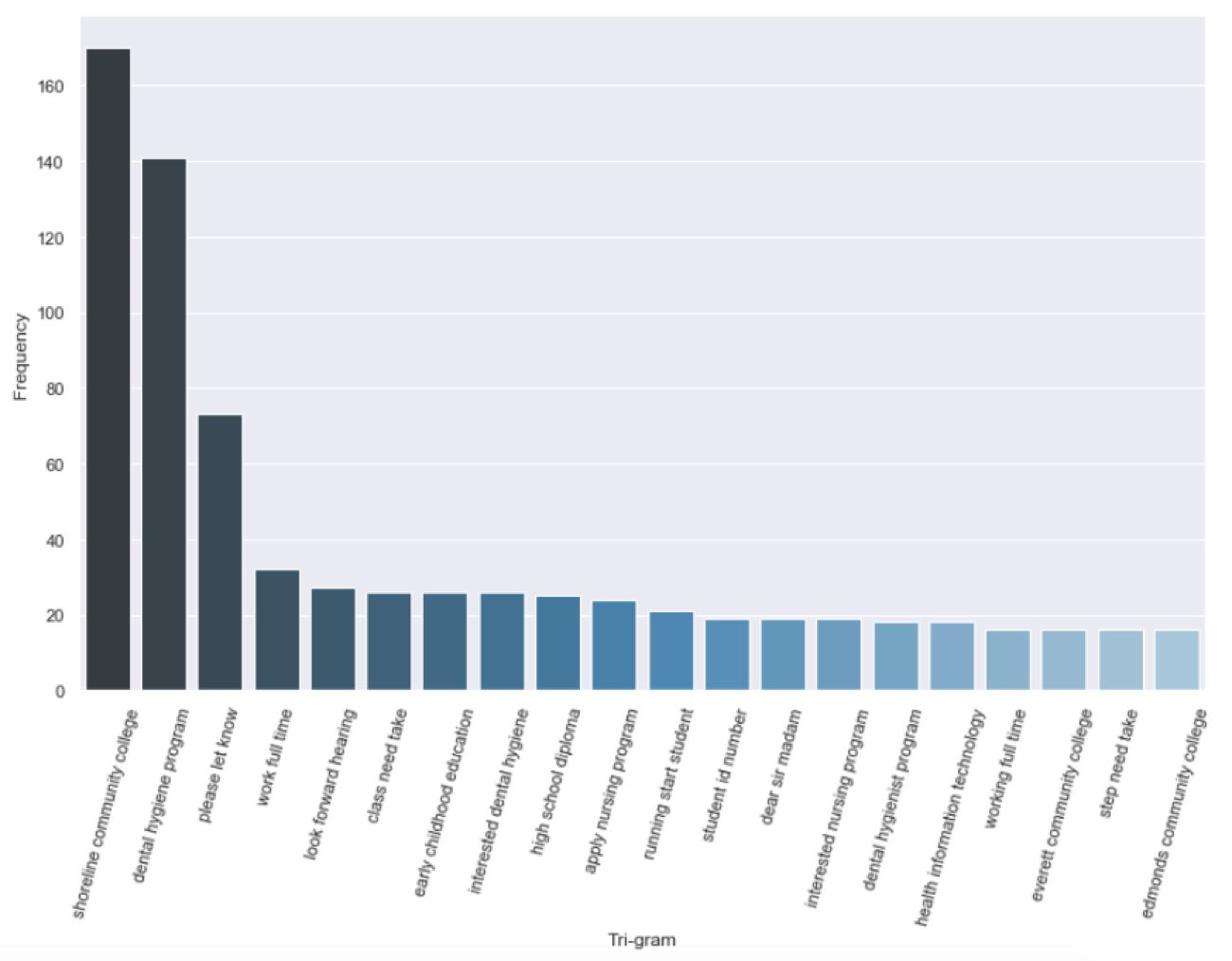 Top trigrams by frequency