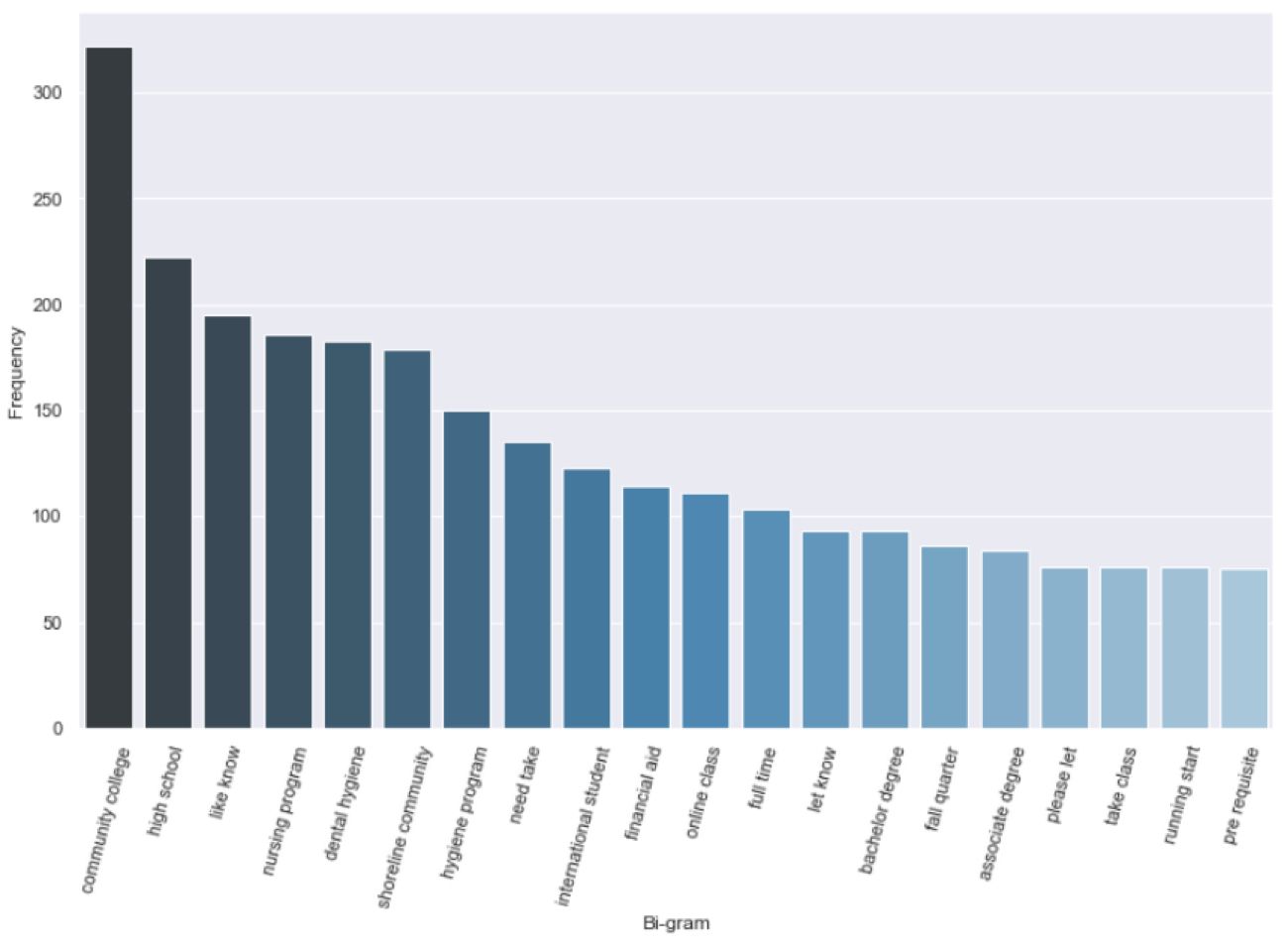 Top bigrams by frequency