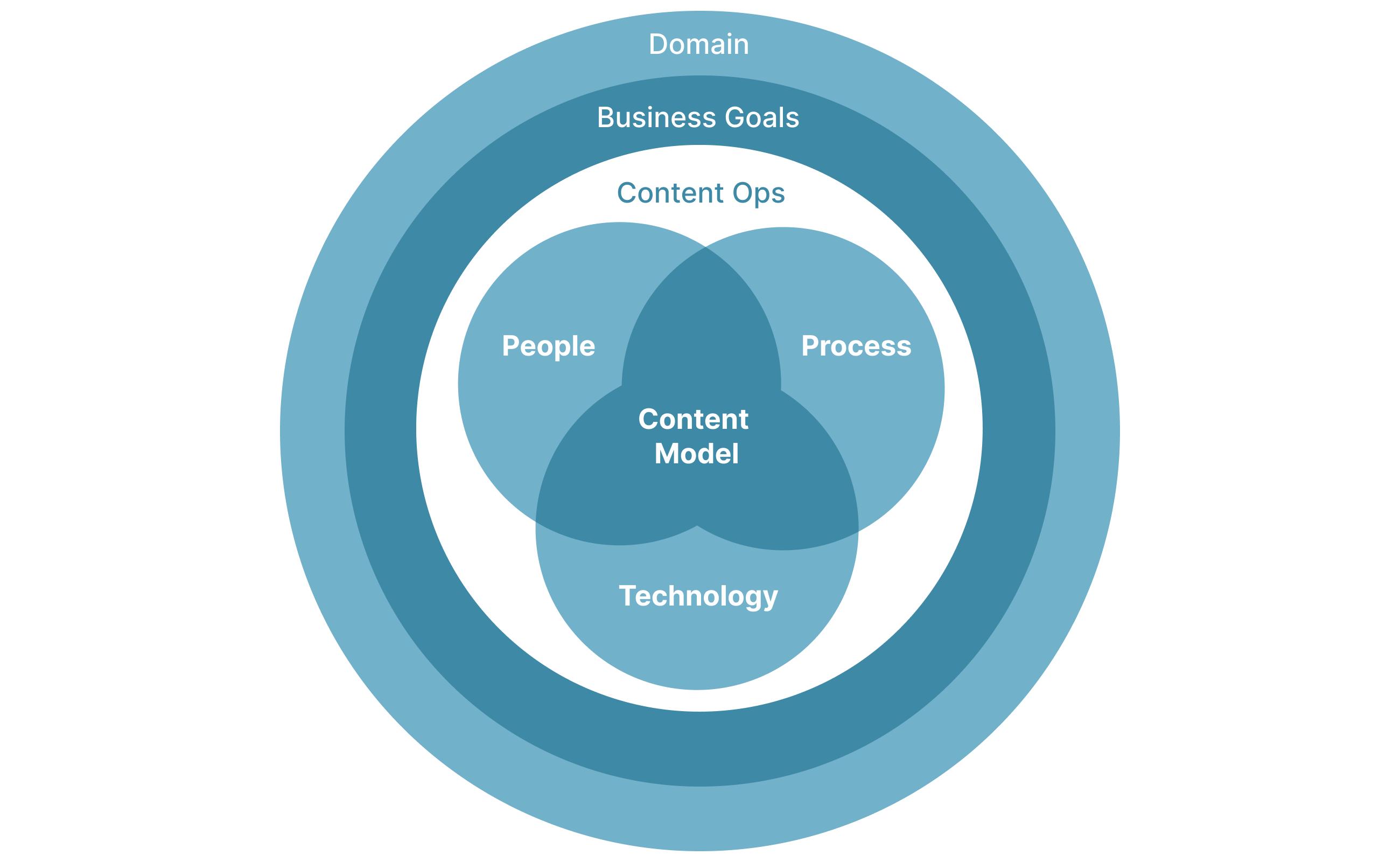 A Venn diagram with People, Process, and Technology labels and their overlapping parts combined with the label 