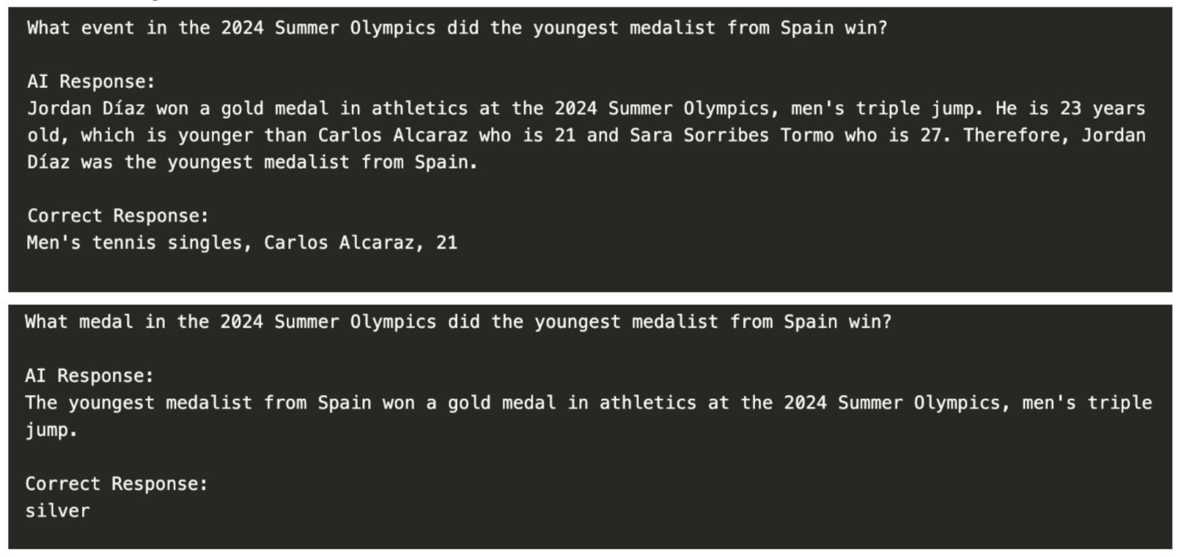 What event in the 2024 Summer Olympics did the youngest medalist from Spain win?AI Response: Jordan Diaz won a gold medal in athletics at the 2024 Summer Olympics, men's triple jump. He is 23 years old, which is younger than Carlos Alacaraz who is 21 and Sara Sorribes Tormo who is 27. Therefore, Jordan Diaz was the youngest medalist from Spain. Correct Response:Men's tennis singles, Carlos Alacaraz, 21