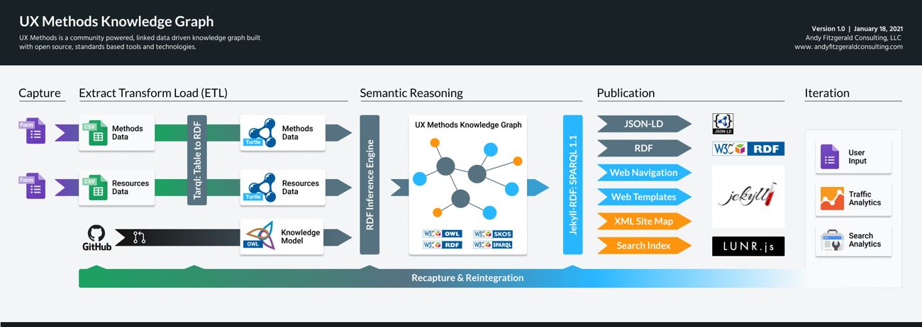 A flow diagram detailing the Capture, Extract/Transform/Load, Semantic Reasoning, Publication, and Iteration phases of the UX Methods Knowledge Graph workflow.