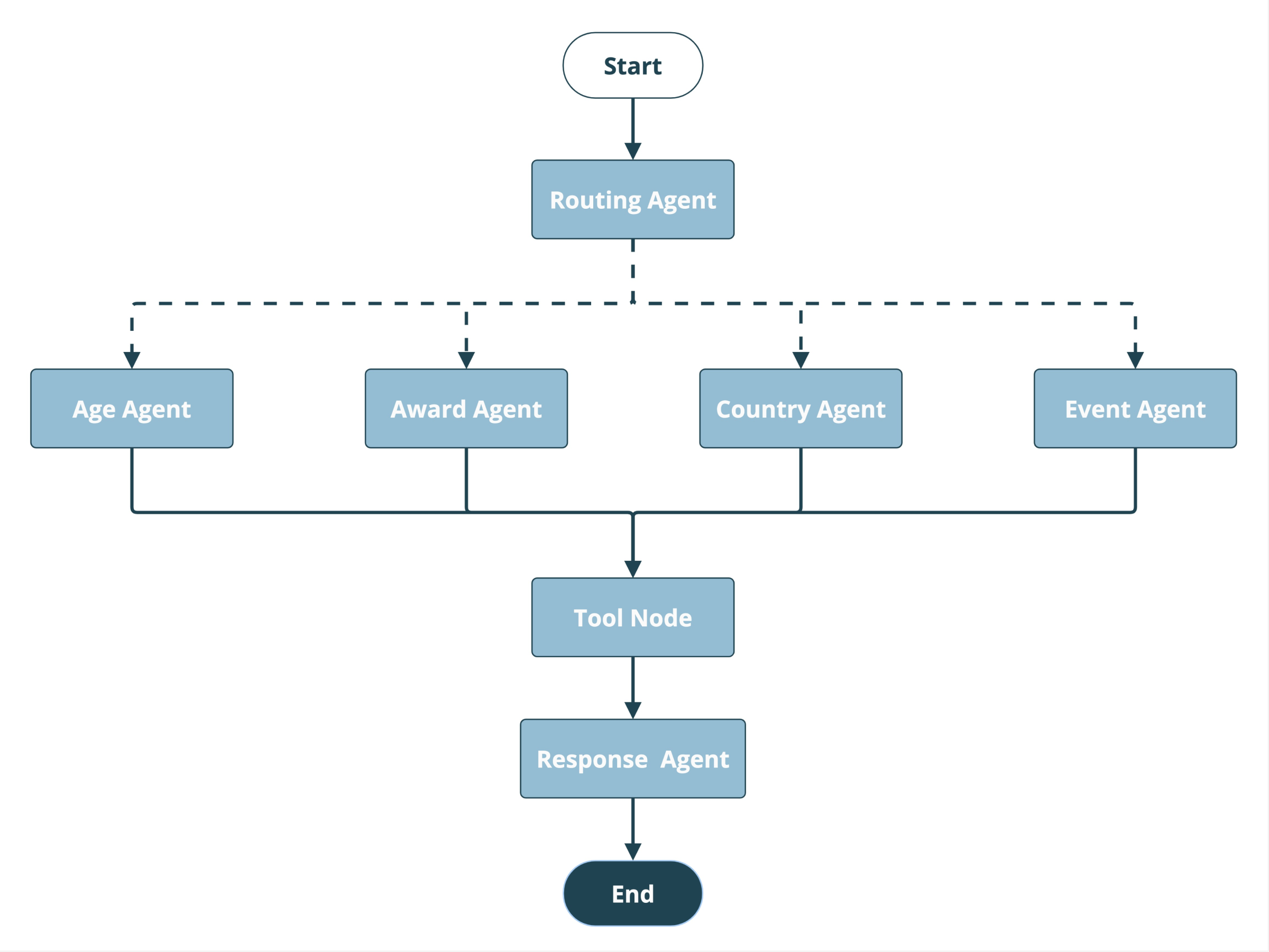 A graph showing a start node which leads to a routing agent node, then to one of four facet nodes. Each of these leads to a tool node, then to a response agent and an end node. 