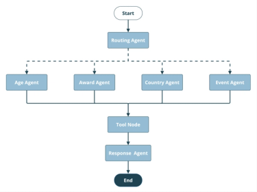 A graph showing a start node which leads to a routing agent node, then to one of four facet nodes. Each of these leads to a tool node, then to a response agent and an end node. 