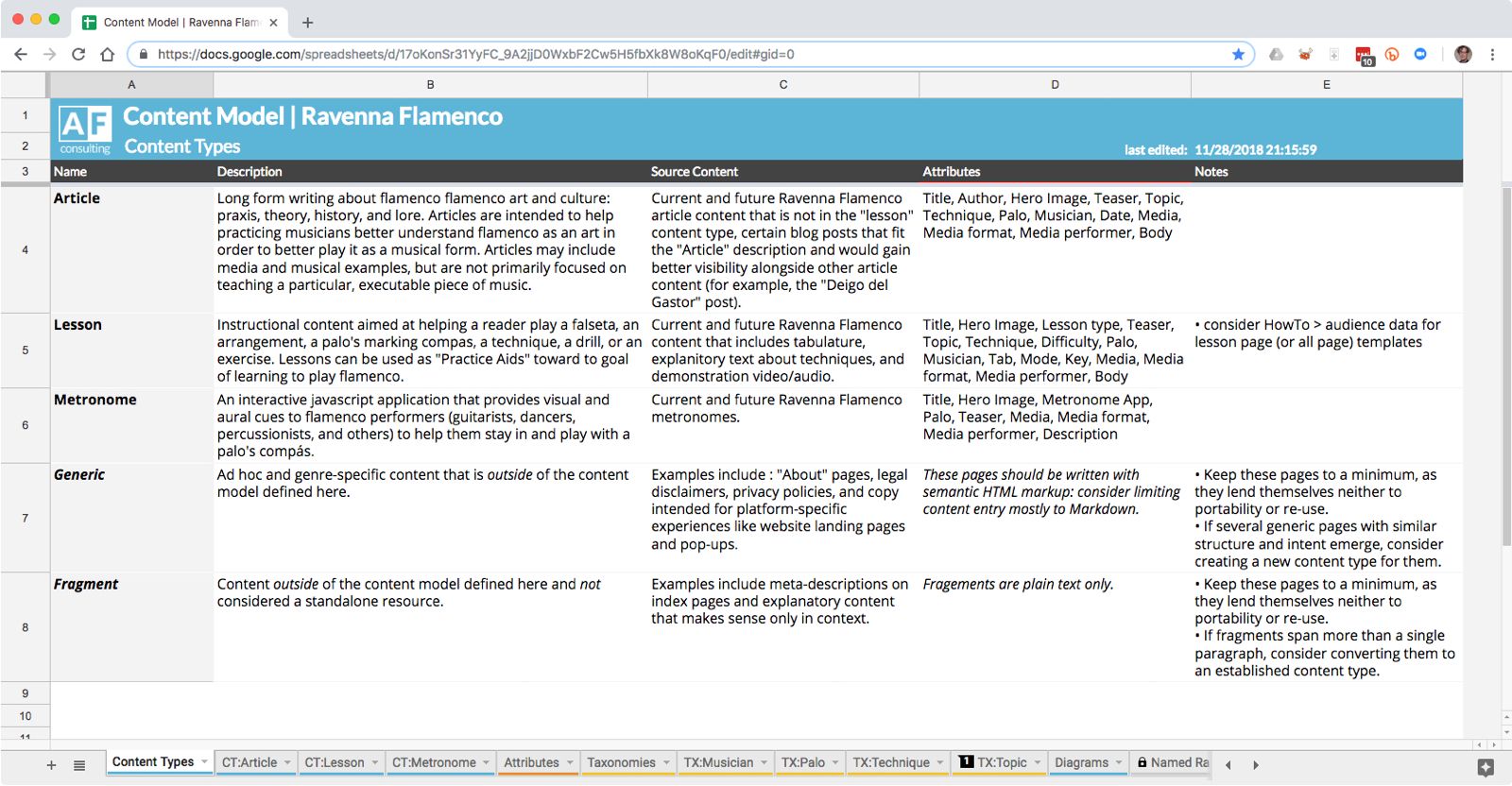 A screenshot of a spreadsheet depiction of the Ravenna Flamenco content model