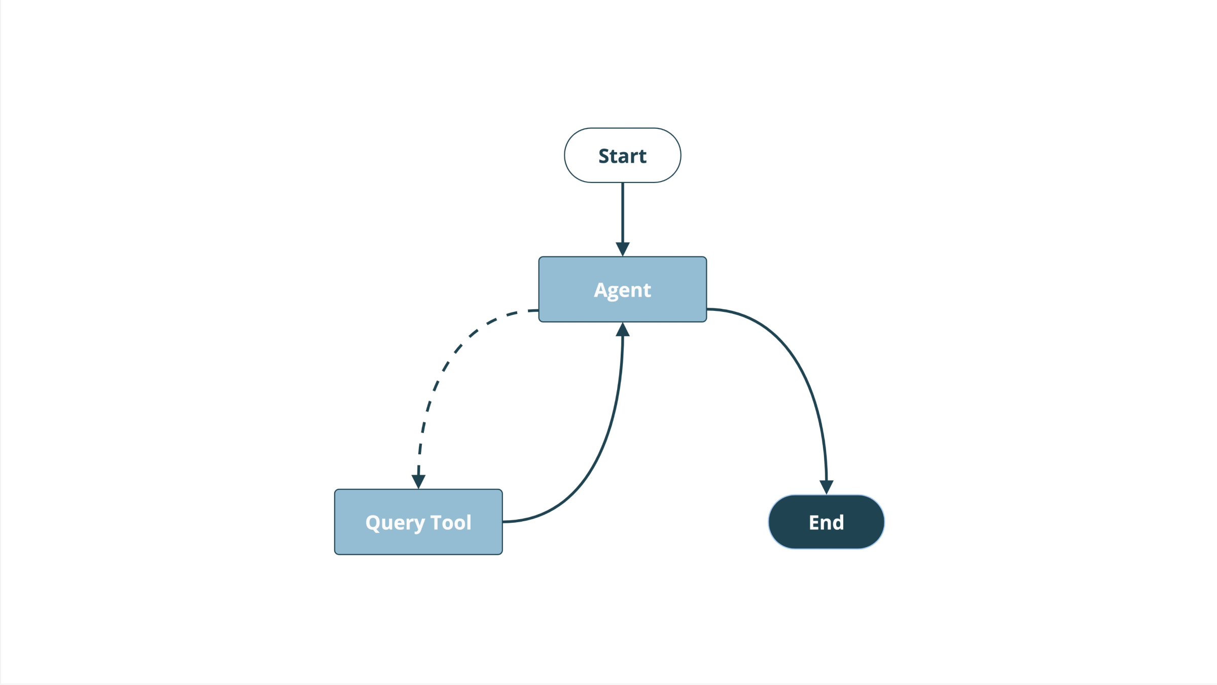 A graph diagram with a start node pointing to an agent node, which points to a query node, which then points back to the agent node. There is a final arrow to an end node.