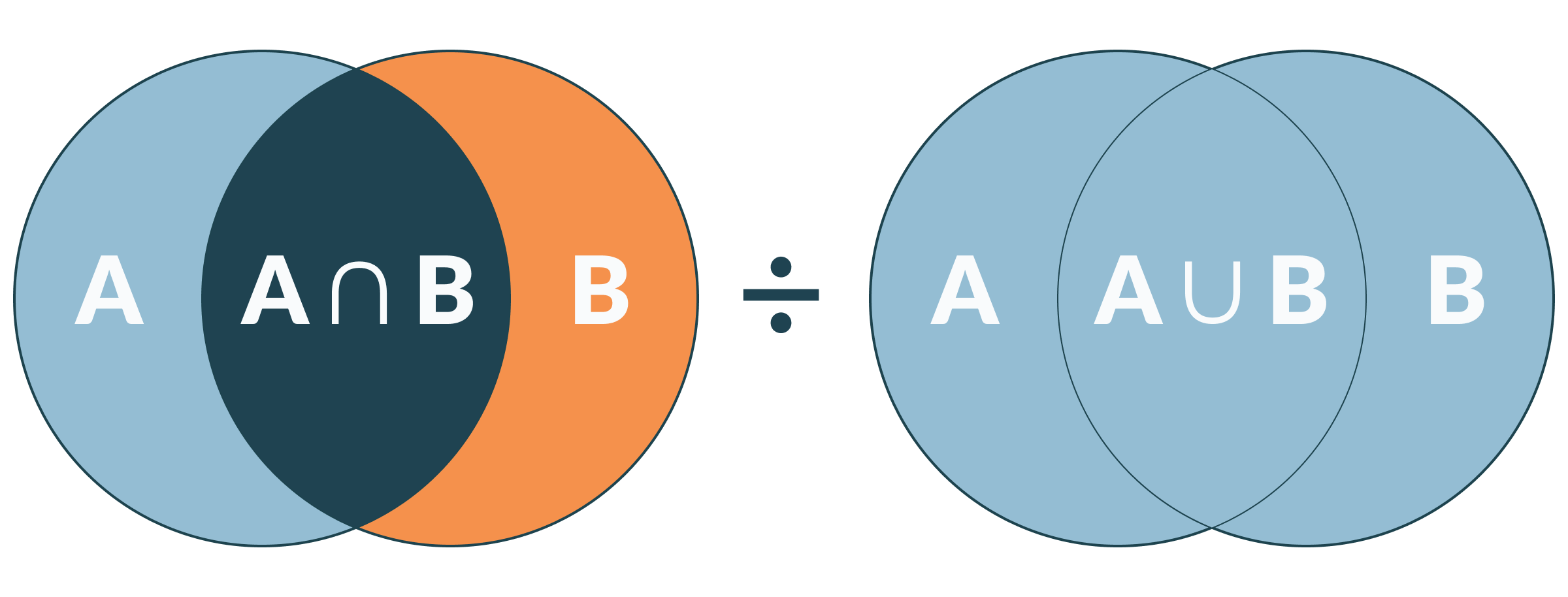 Two Venn diagrams, one showing the intersection sets, the other showing the union of sets. Between them is a division symbol, indicating that the intersection is divided by the union.