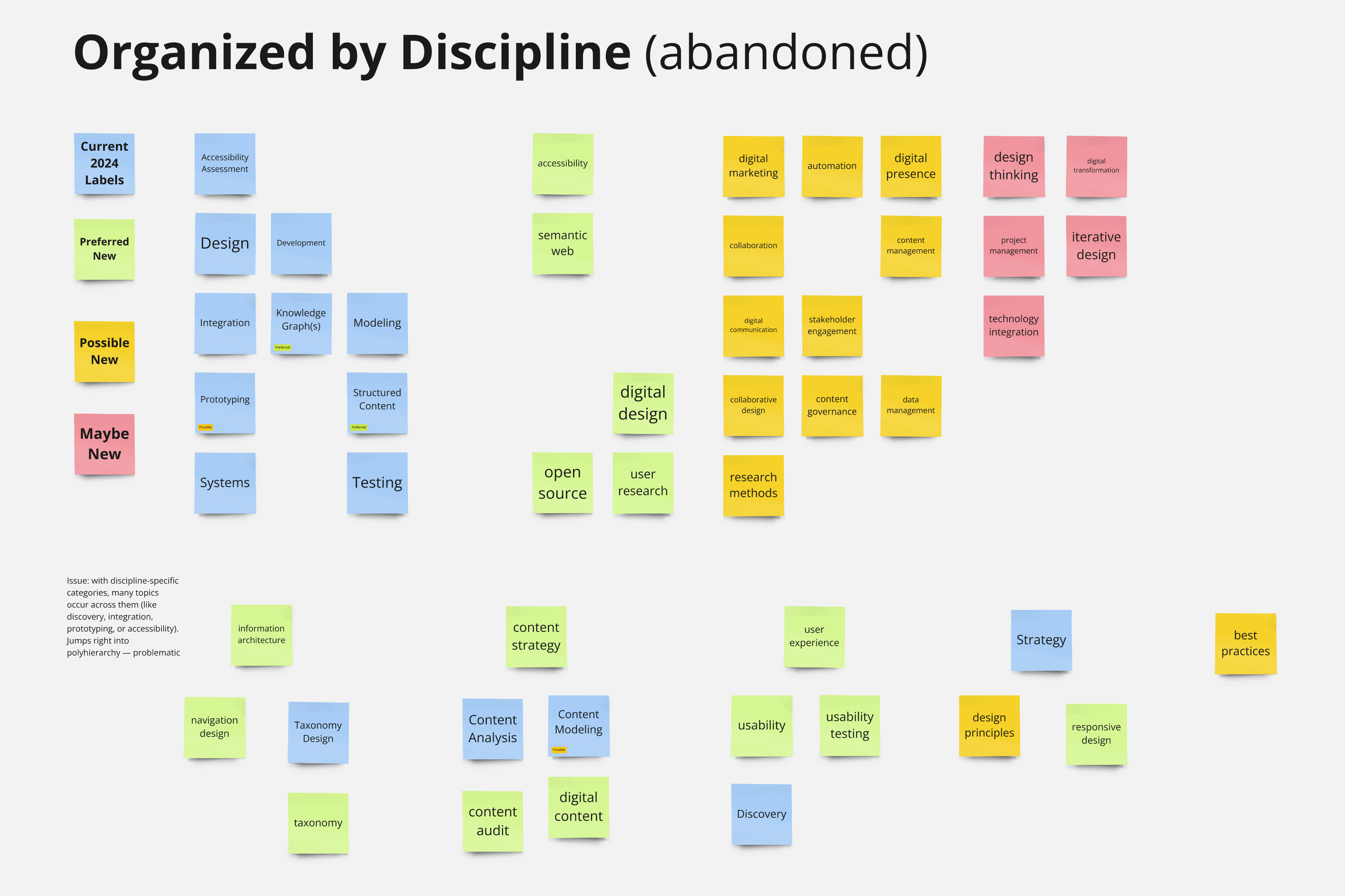 A collection of sticky notes organized in an incomplete hierarchical structure in an online white-boarding tool. 