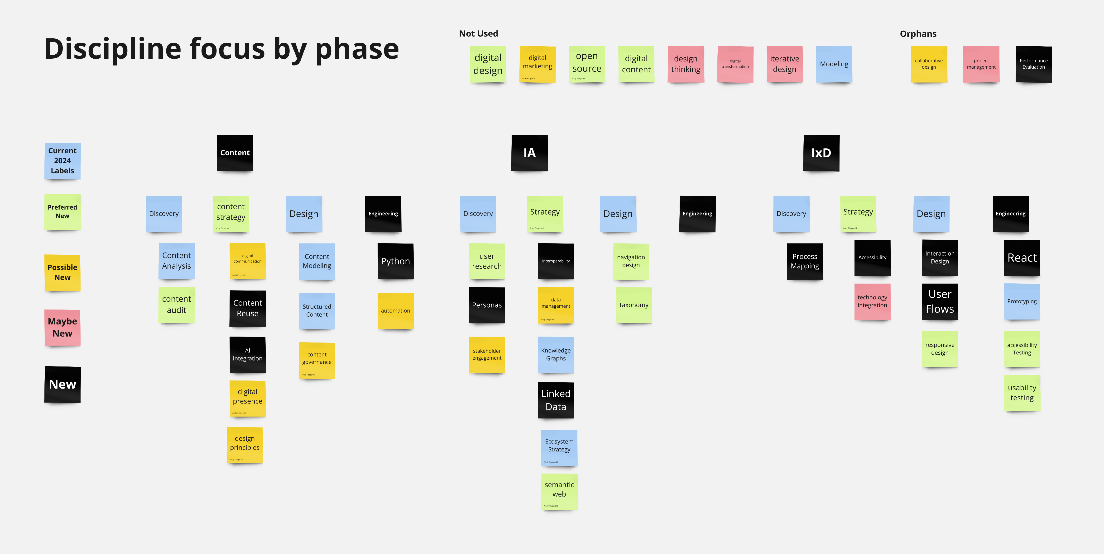 A collection of sticky notes organized in a hierarchical structure in an online white-boarding tool. 