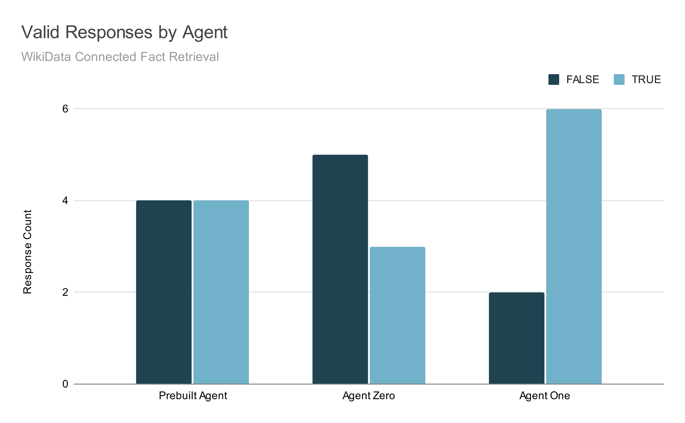 a bar chart showing that agent one got six questions right and missed two.