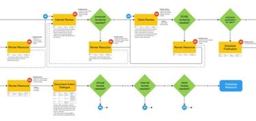 A right to left decision flow diagram showing states for internal review, client review, and revisions, as well as decision points for different revision types.