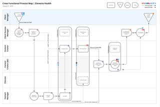 A process model diagram of Elemeno Health's production and review process showing multiple handoffs, bottlenecks, and manual orchestration steps.