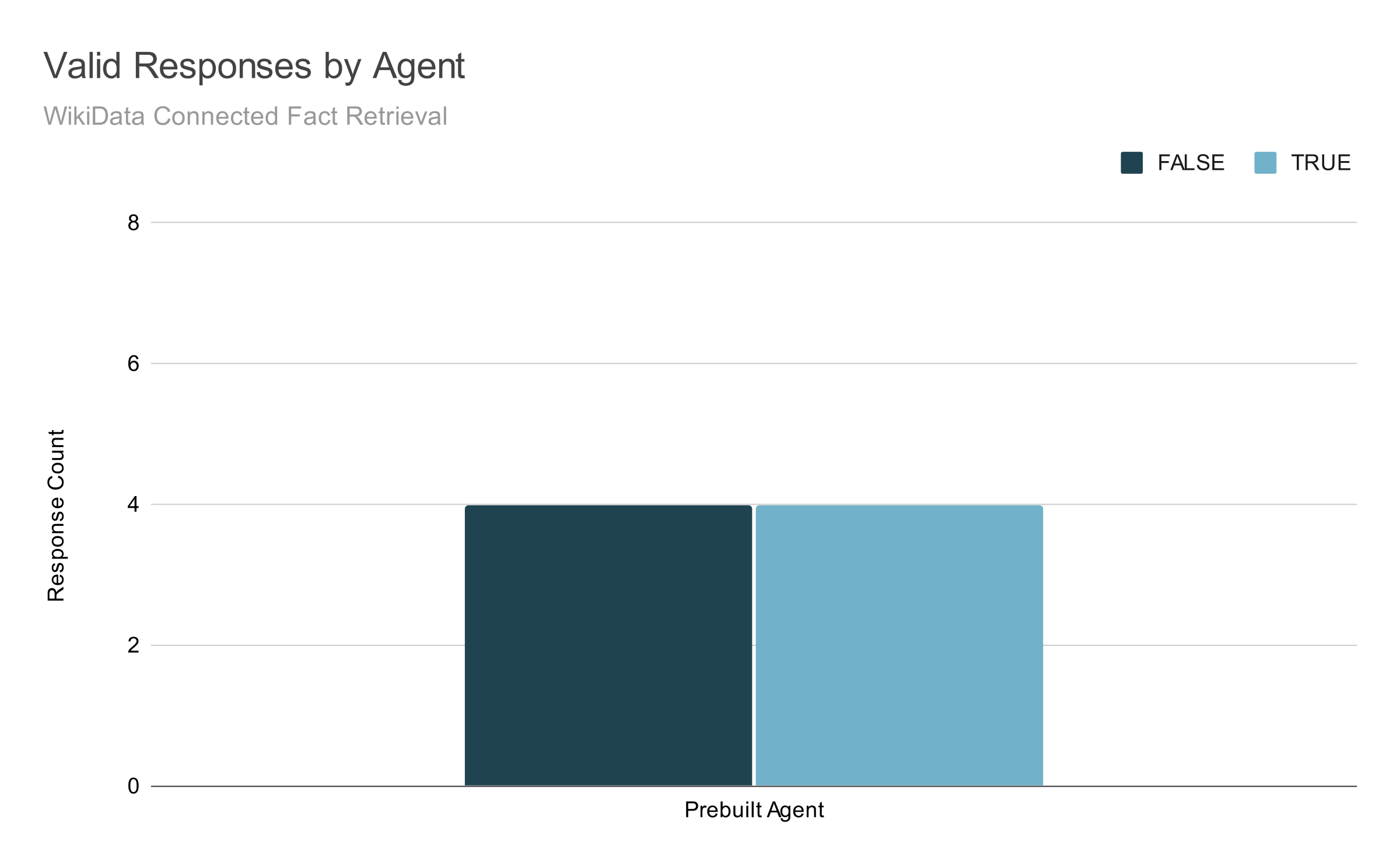 a bar chart showing that agent zero gave four correct answers, and four incorrect answers.