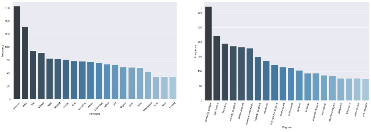 Previews of keywords extracted from the sample data set in bar charts