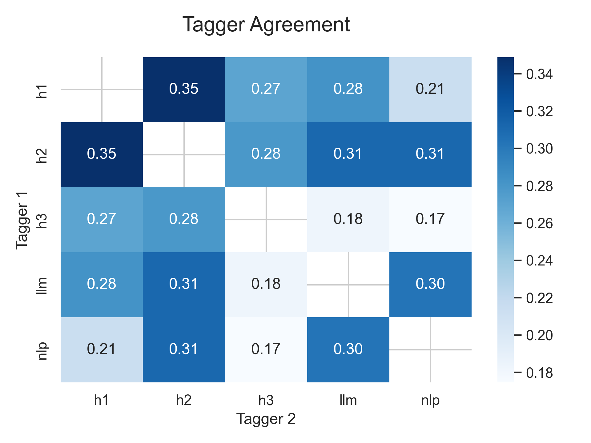 A Tagger Agreement heatmap, showing that all taggers, both human and algorithmic, agreed no more than 35% and no less than 17%.