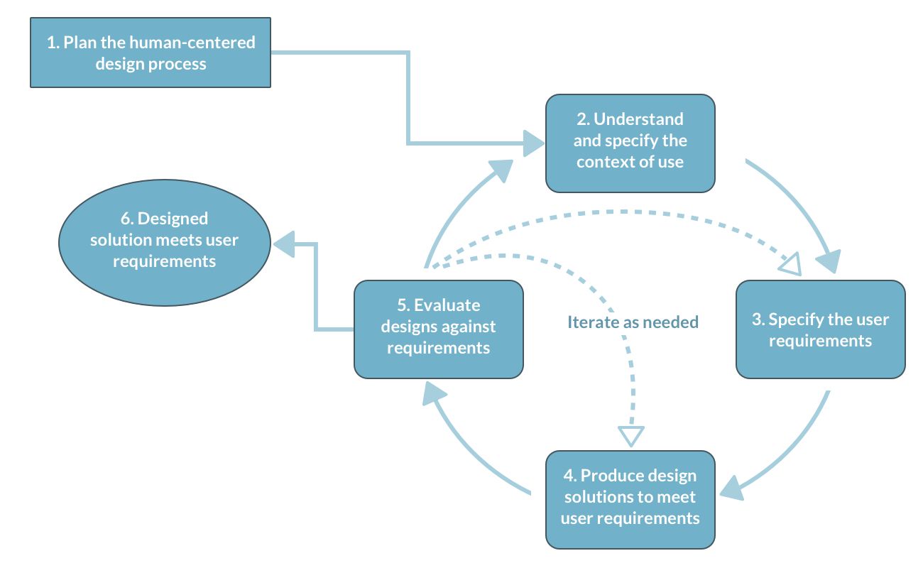 A schematic showing the basic steps of the human centered design process described by ISO 9241