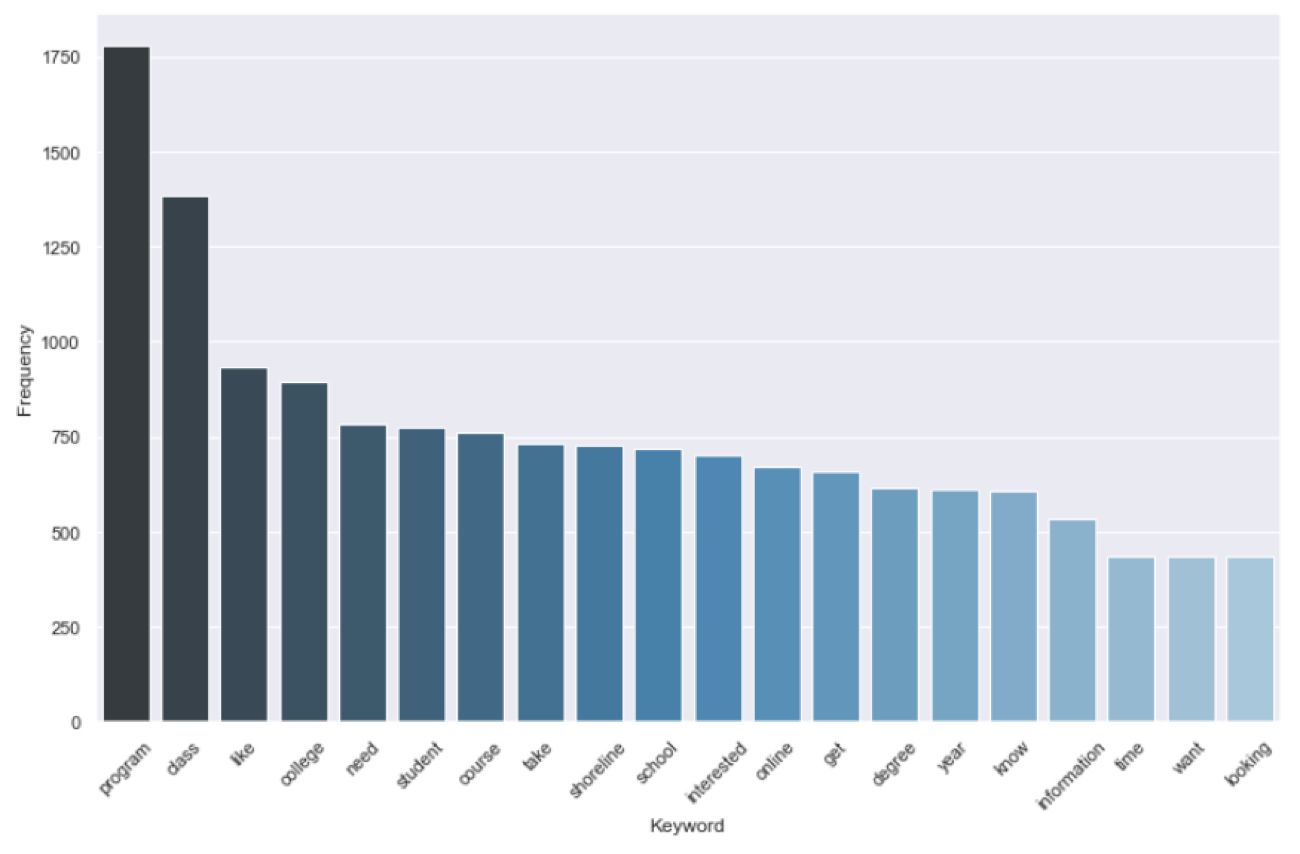 Top keywords by frequency