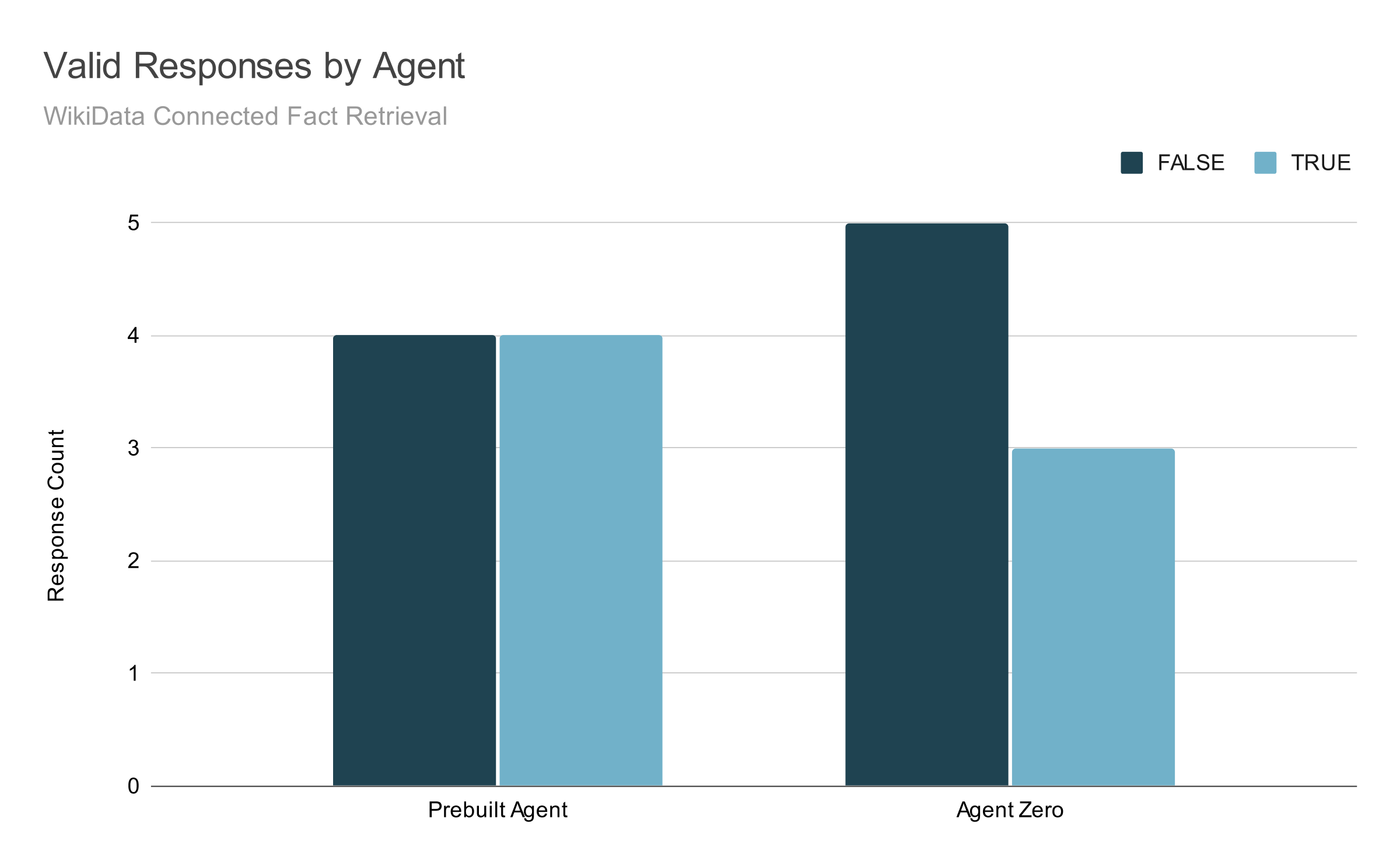 a bar chart showing that agent zero got five questions wrong, and three right