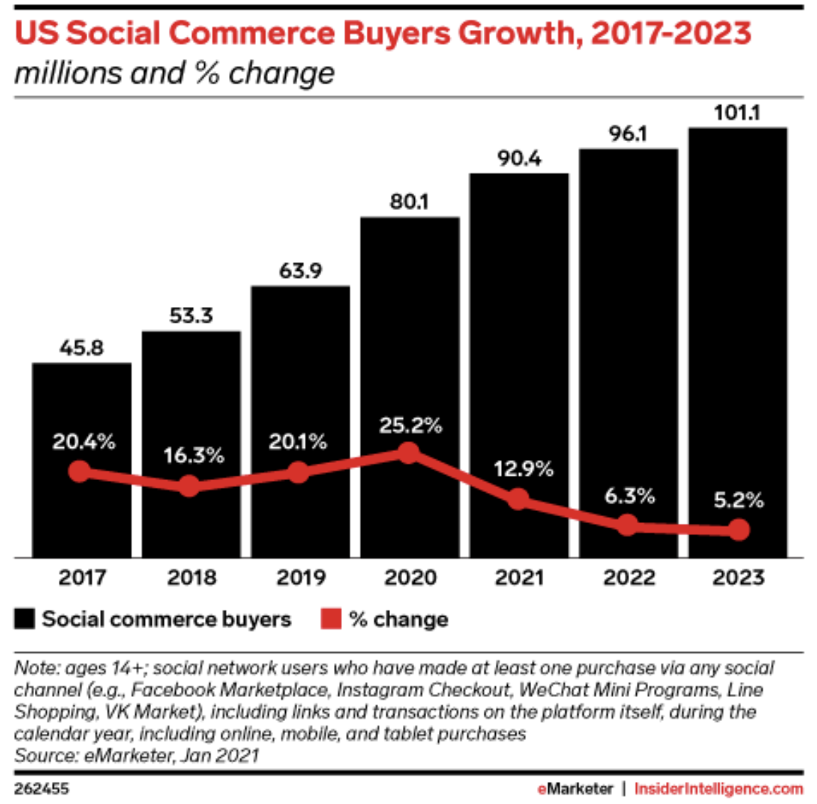 Your Guide to Successful Social Commerce Campaigns