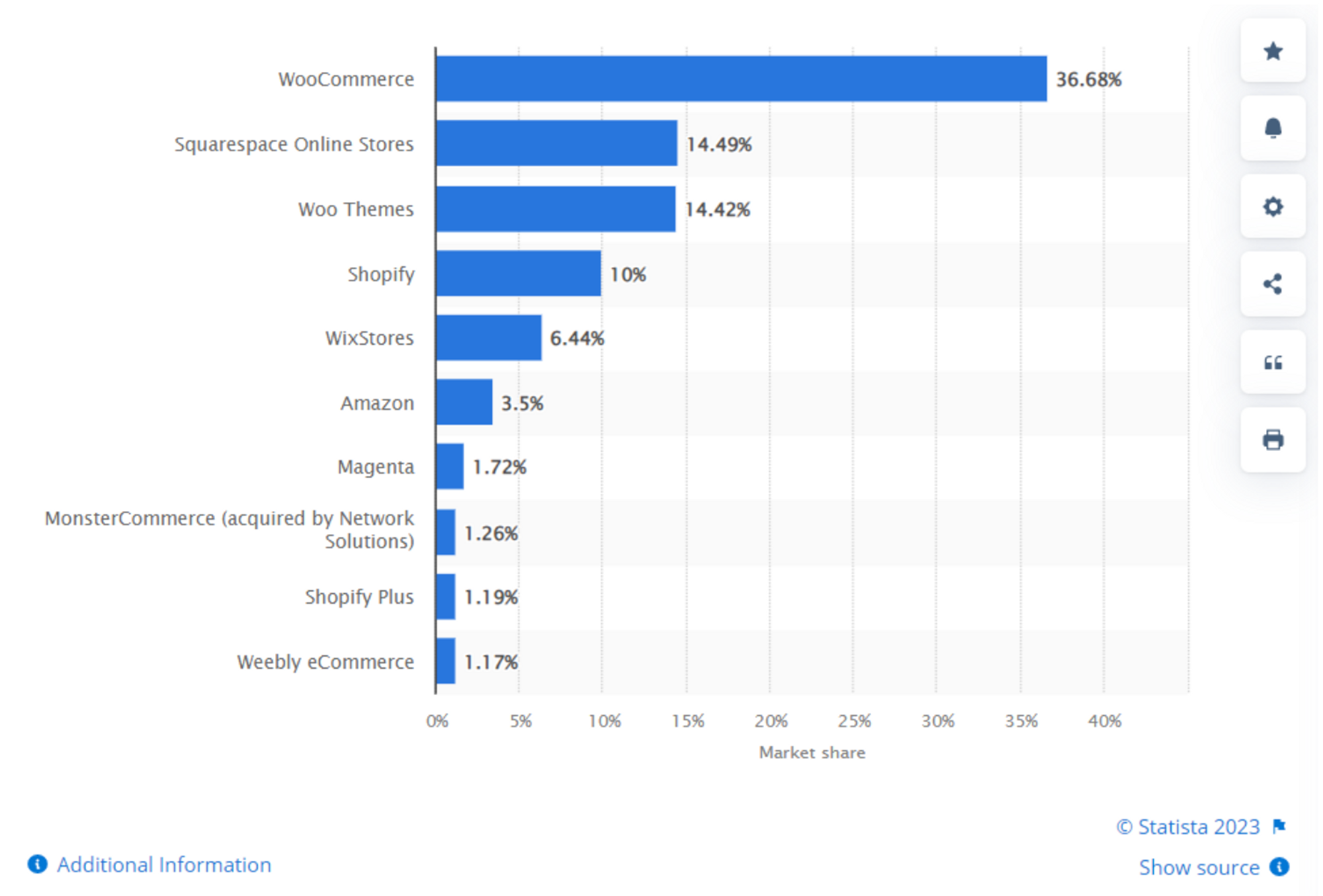 Global market share of each ecommerce platforms (March 2023)