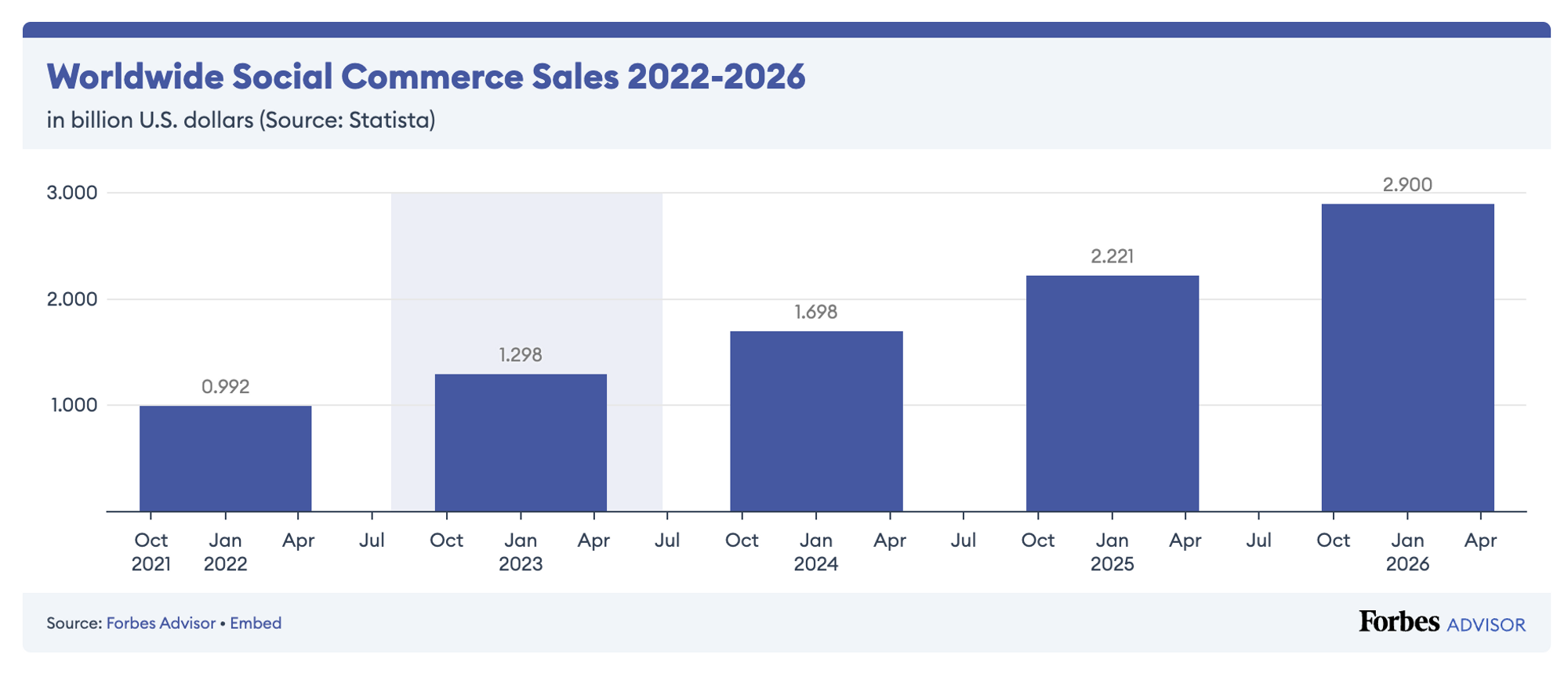 Global Social Commerce Sales 2022-2026