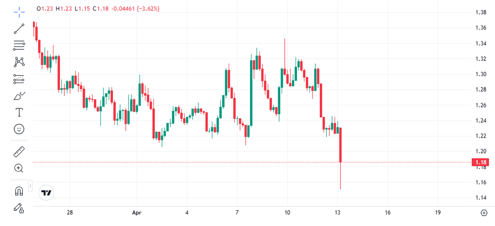 DOT/USD price chart showing the drop from 1.23 to 1.15 following the Hyperbridge exploit on April 13 2026