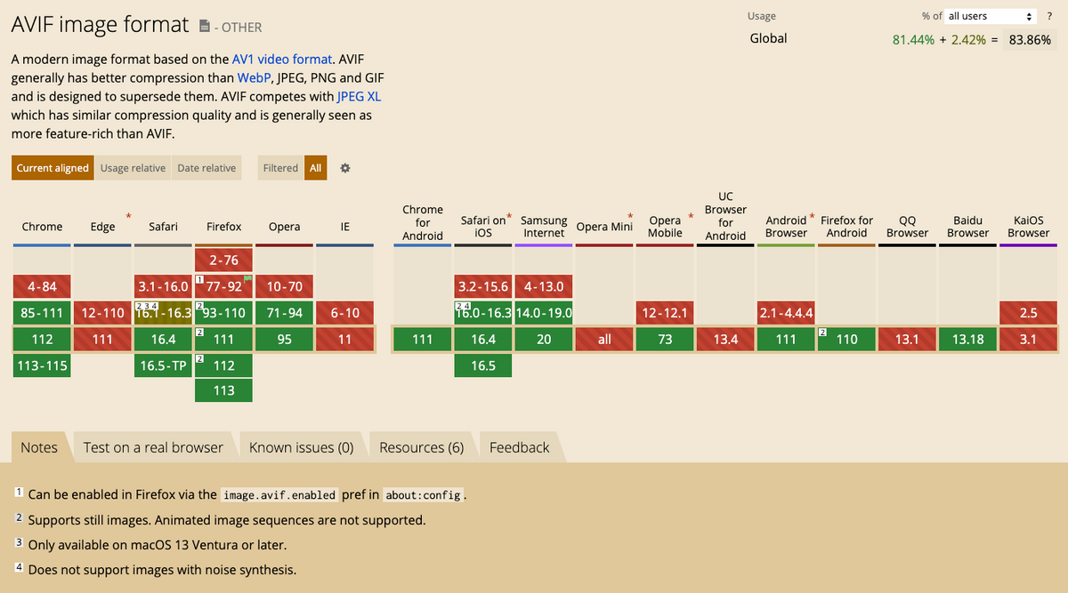 AVIF format is supported by most modern web browsers. Source: Caniuse.com