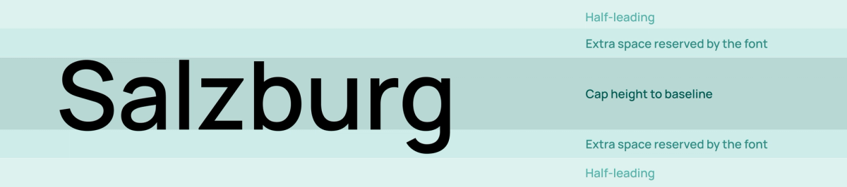 A visual representation of typography terms showcasing the word 'Salzburg', highlighting aspects such as half-leading, cap height to baseline, and the extra space reserved by the font