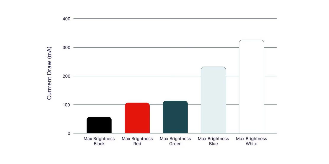 The chart that shows that white and blue color are the most energy-consuming colors in web design