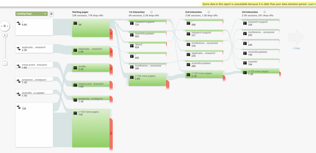 Screen shot of Google Analytics for Alpro Foundation