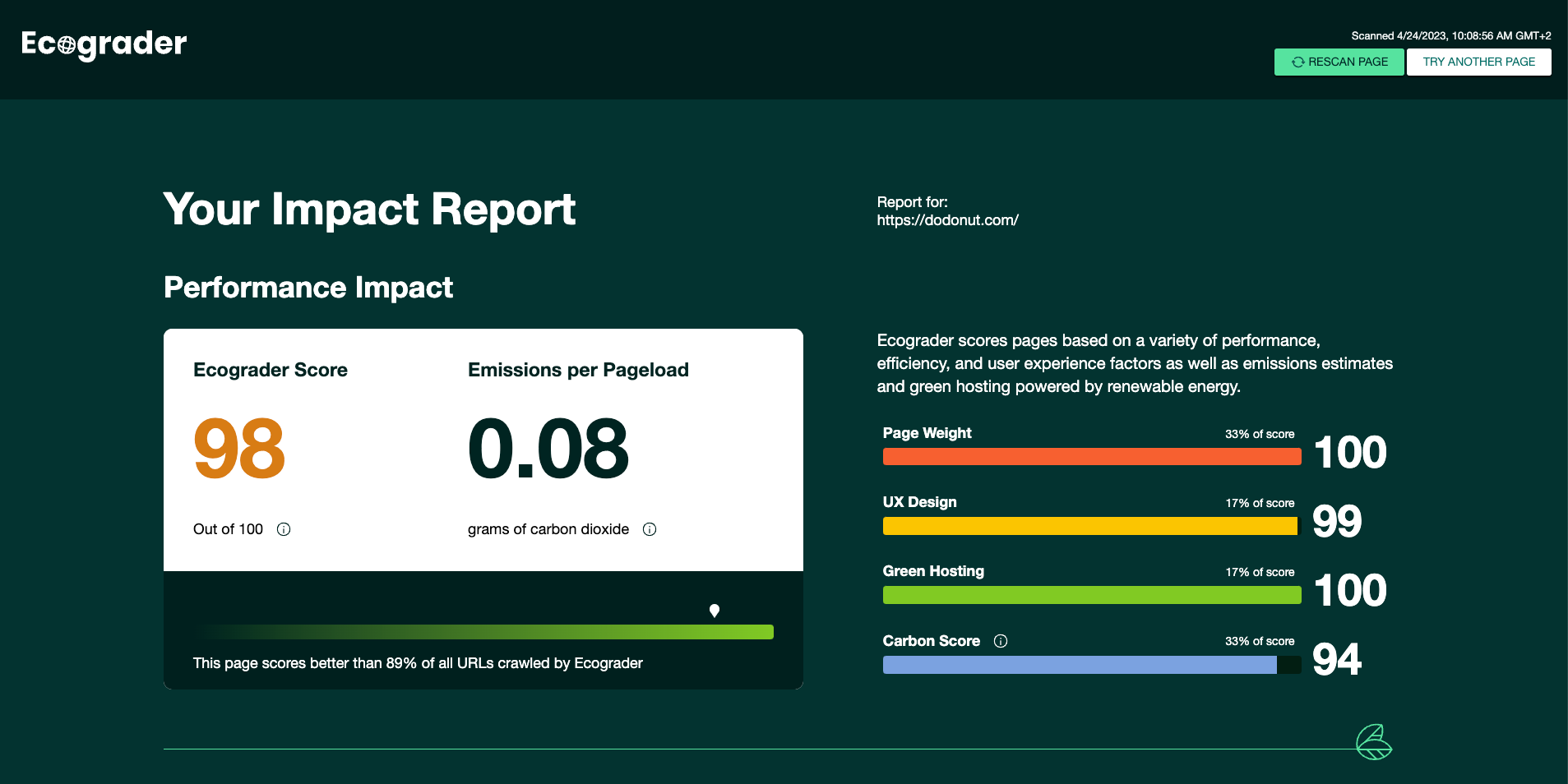 Ecograder website with the view of performance report for Dodout