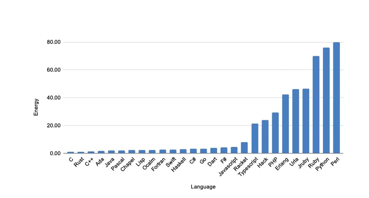 The chart that shows the energy efficiency of programming languages