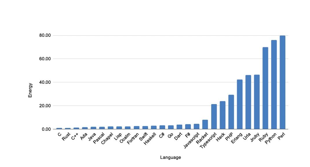 The chart that shows the energy efficiency of programming languages