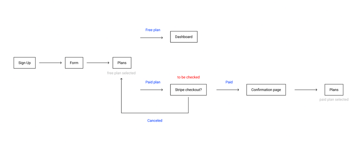 Ziptie - register flow