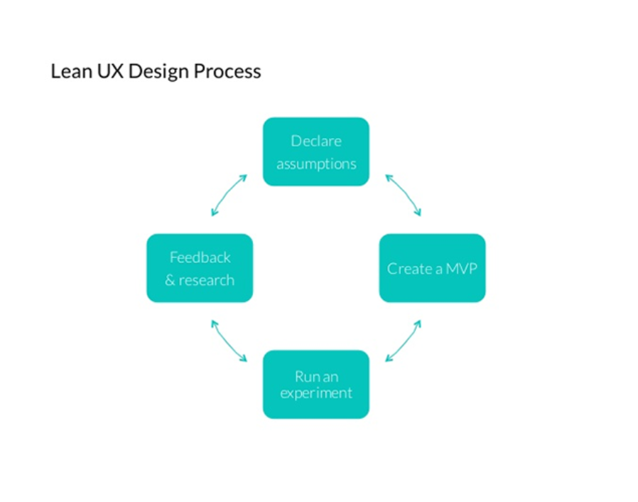 Dodonut Lean UX process