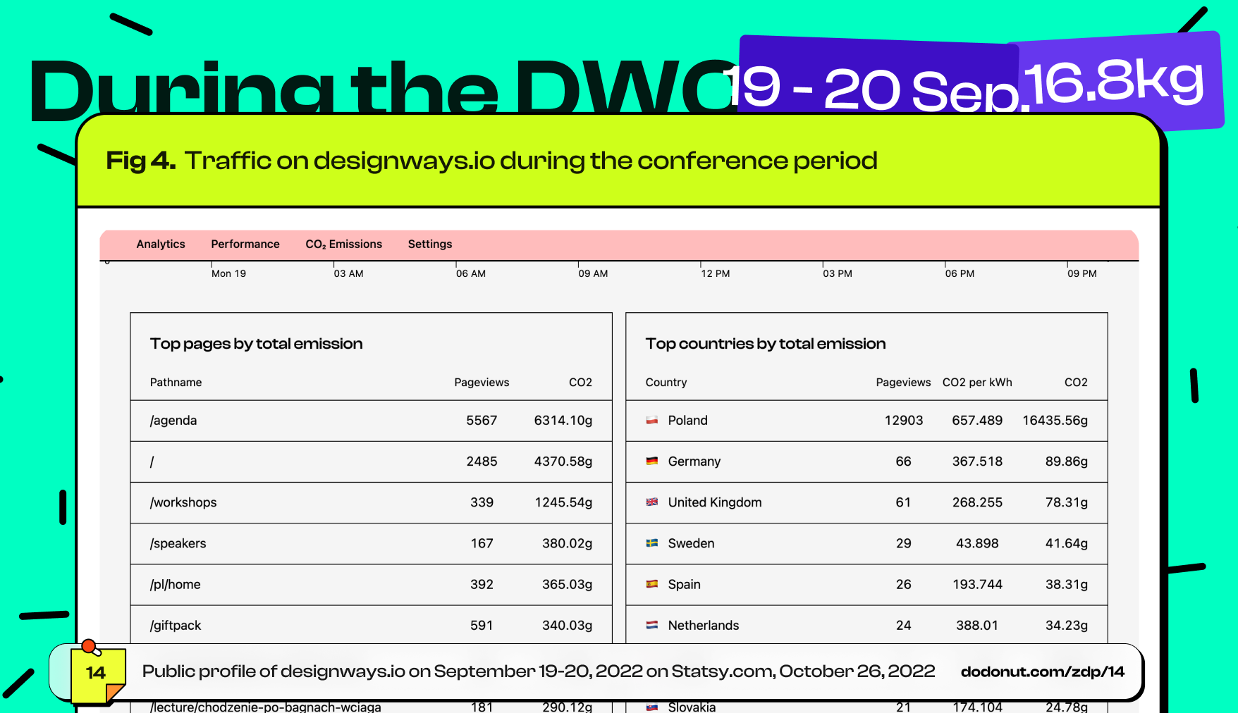 The table: Traffic on designways.io during the conference period. Screenshot from web analytics.