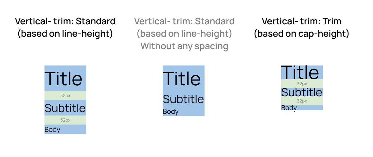 Standard vertical trim based on line-height with and without spacing, and Trim vertical trim based on cap-height.