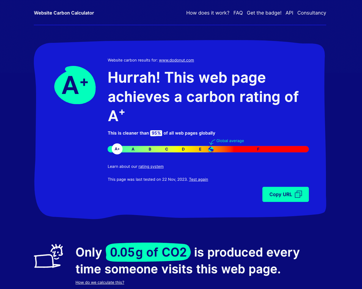 The positive results on Website Carbon Calcultor regarding Dodonut's website energy efficiency.