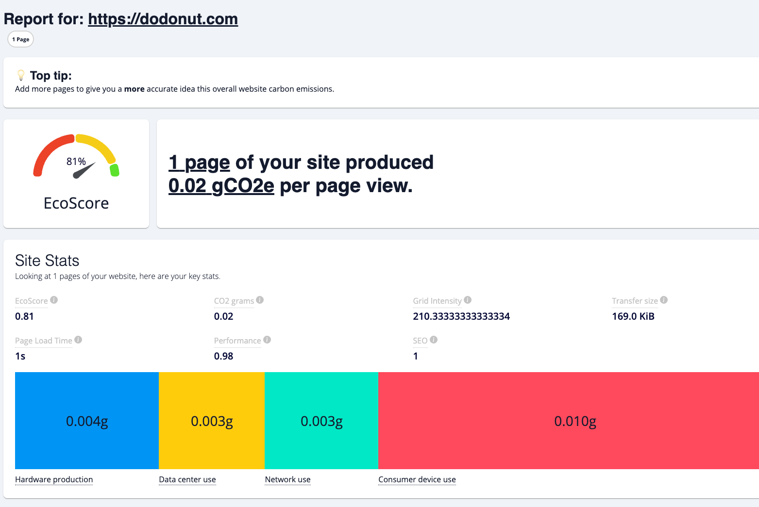 Your website's digital footprint. Tools to track its CO2 emissions