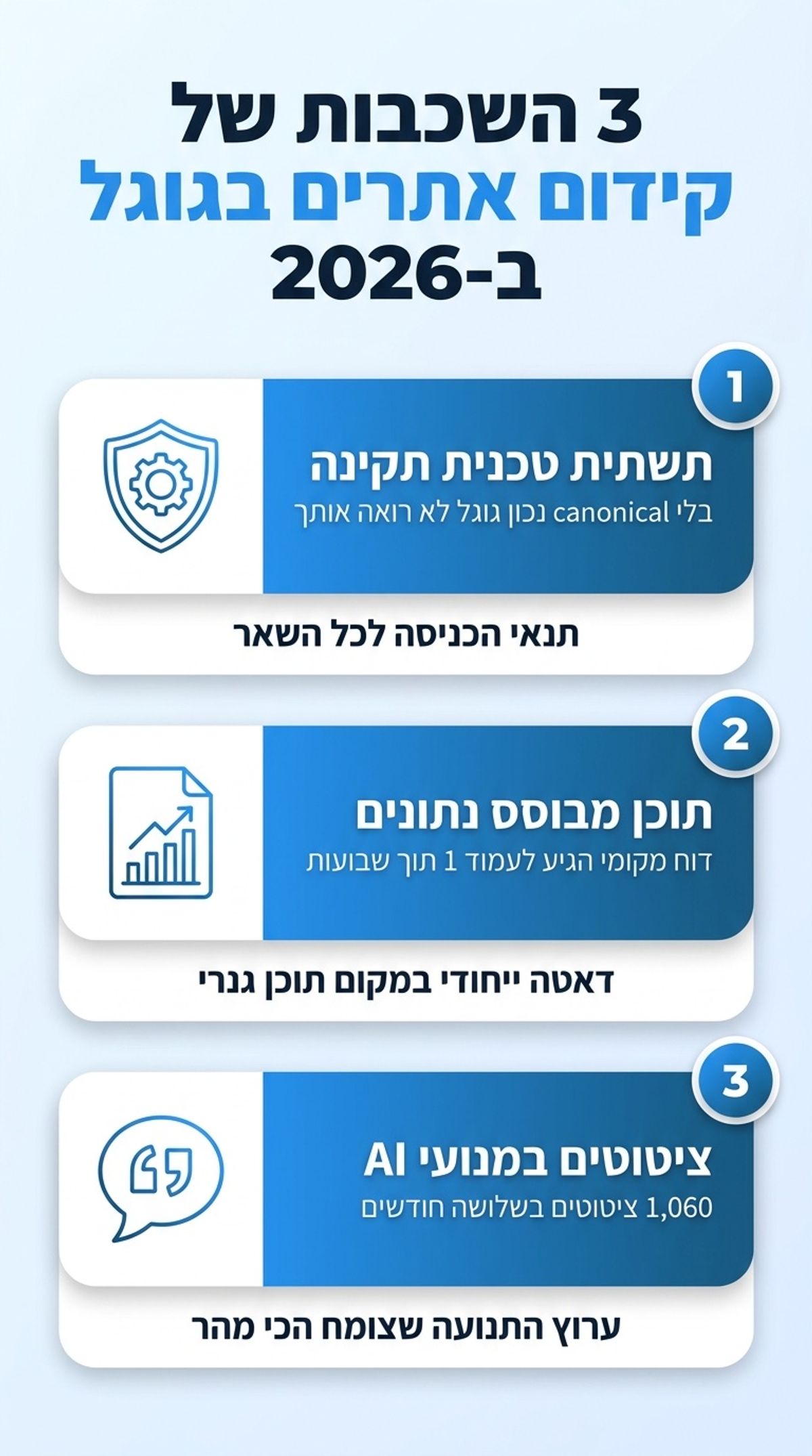 אינפוגרפיקה: שלוש השכבות של קידום אתרים בגוגל ב-2026 - תשתית טכנית, תוכן מבוסס נתונים וציטוטים במנועי AI