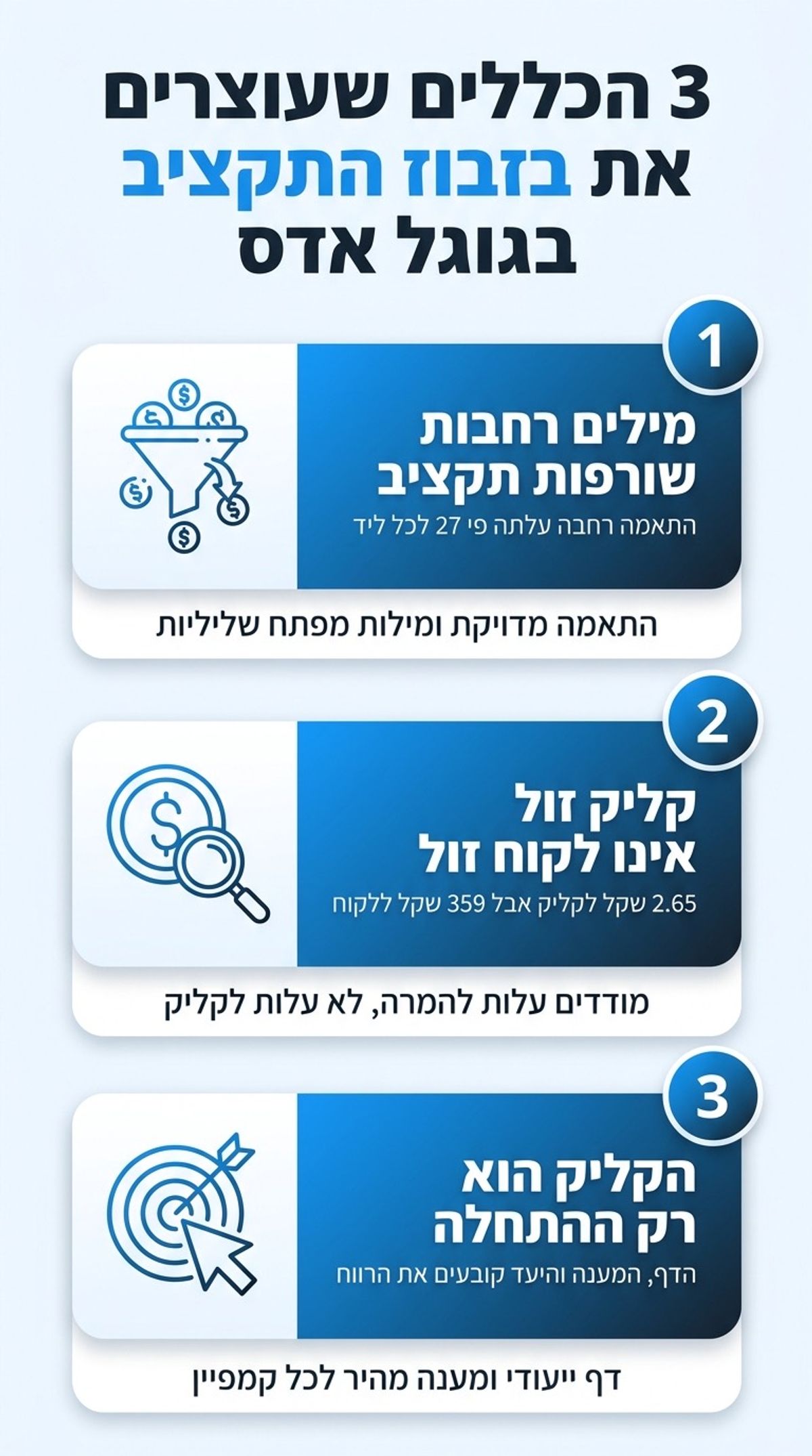 אינפוגרפיקה: 3 הכללים שעוצרים בזבוז תקציב בגוגל אדס - מילות מפתח ממוקדות, מדידת עלות להמרה, ודף ייעודי
