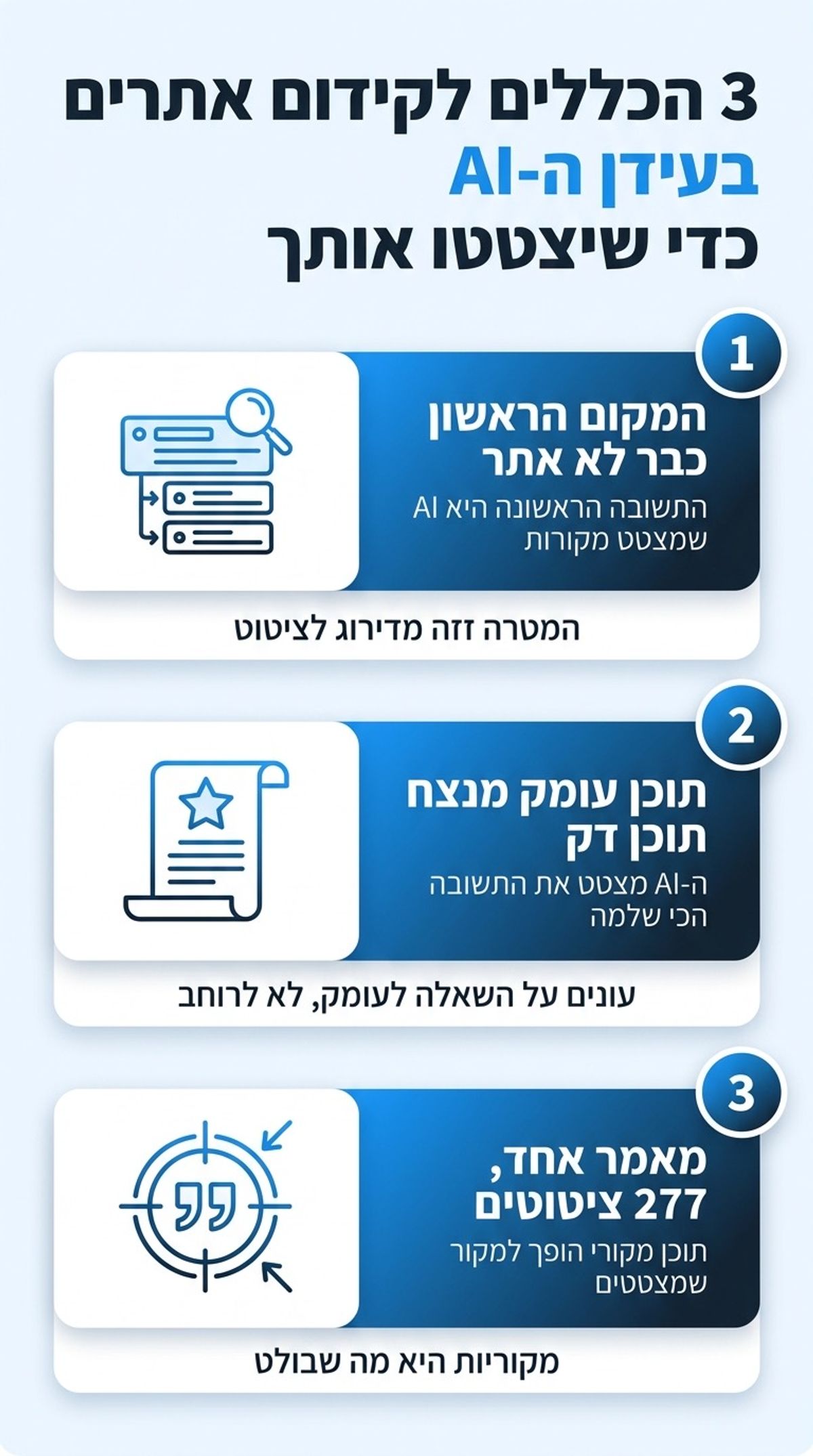 אינפוגרפיקה: 3 הכללים לקידום אתרים בעידן ה-AI - המקום הראשון כבר לא אתר, תוכן עומק מנצח תוכן דק, מאמר אחד 277 ציטוטים