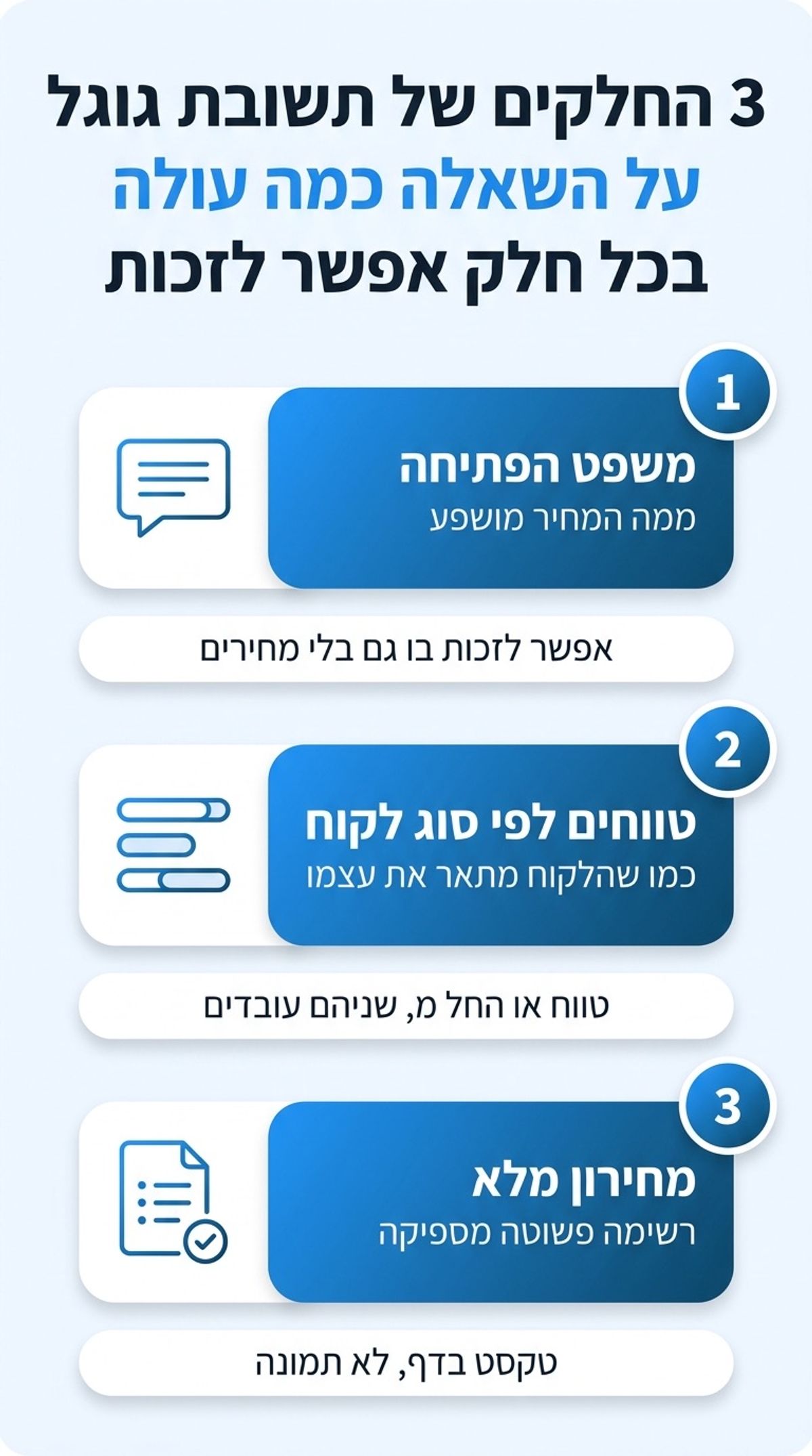 אינפוגרפיקה: 3 החלקים של תשובת גוגל על השאלה כמה עולה - משפט הפתיחה, טווחים לפי סוג לקוח, מחירון מלא