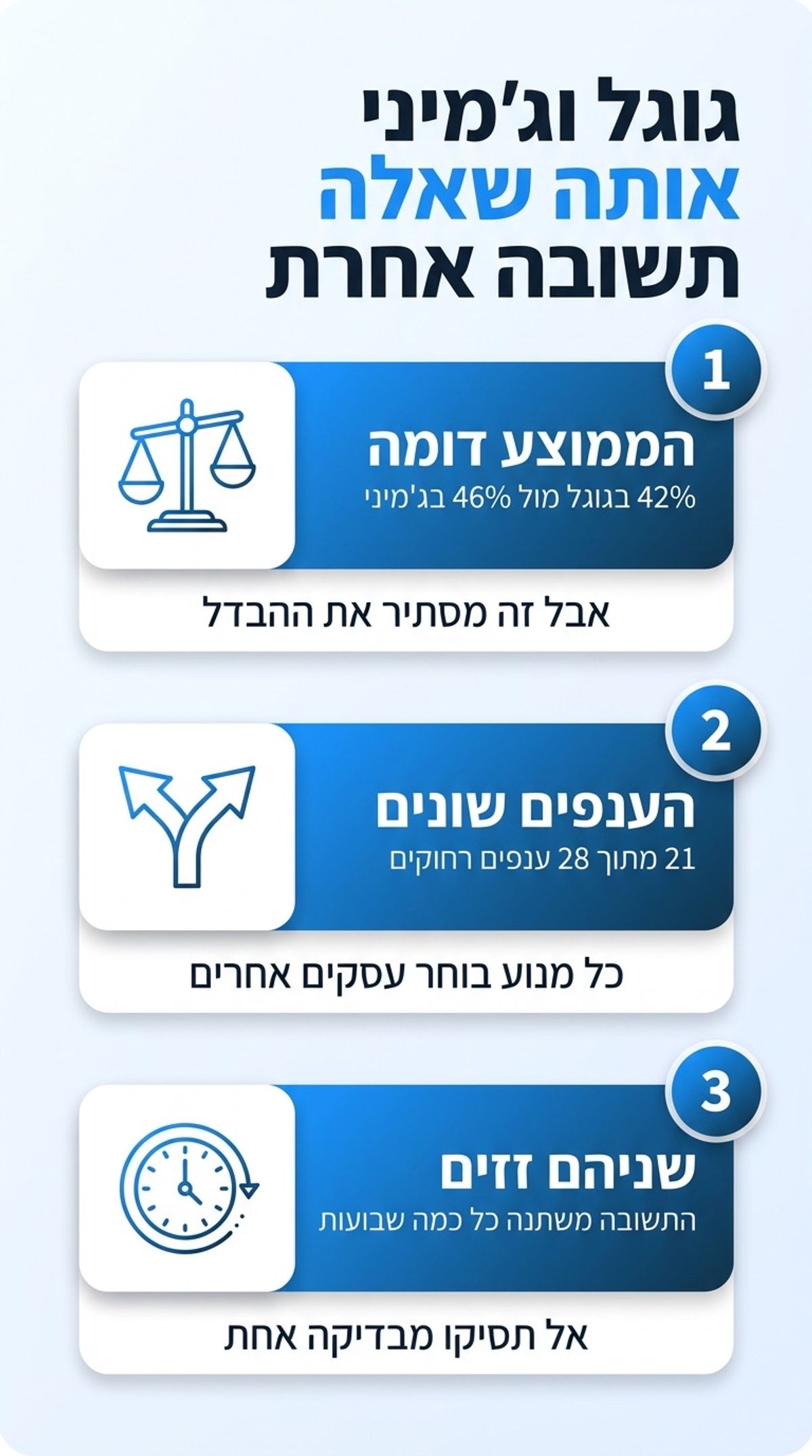 אינפוגרפיקה: גוגל וג'מיני, אותה שאלה תשובה אחרת - הממוצע דומה, הענפים שונים, שניהם זזים